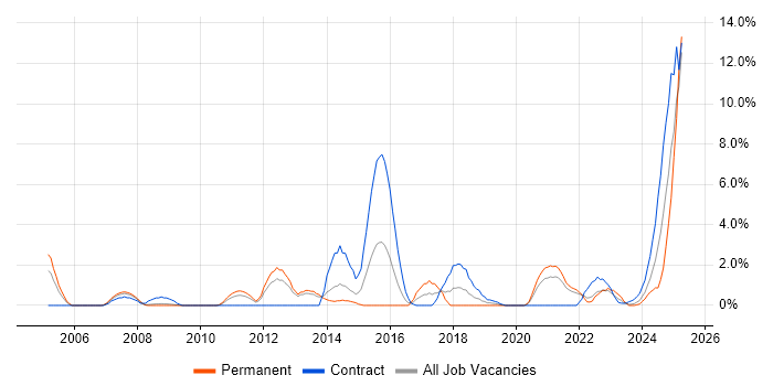 Job vacancy trend for FTP in Stevenage Job vacancy trend for FTP in Stevenage
