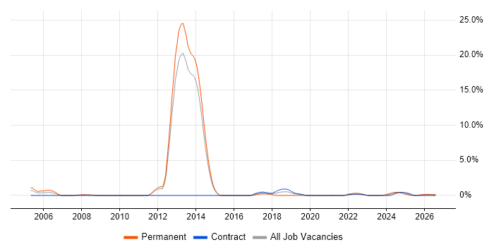 Fujitsu job vacancy trend in Stevenage