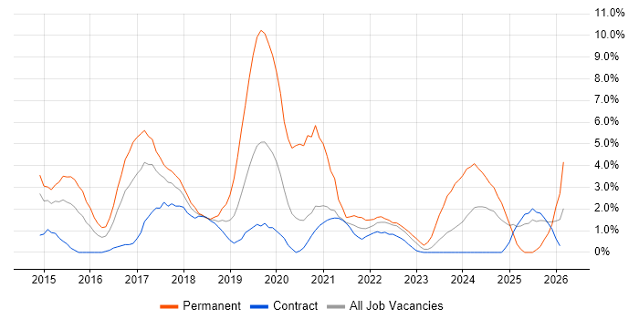 Full-Stack Development job vacancy trend in Stevenage