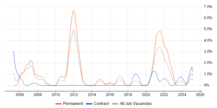 Job vacancy trend for Functional Testing in Stevenage