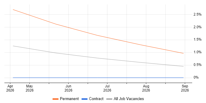 Games Tester job vacancy trend in Stevenage