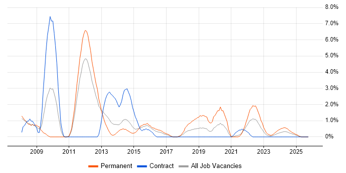 Games job vacancy trend in Stevenage