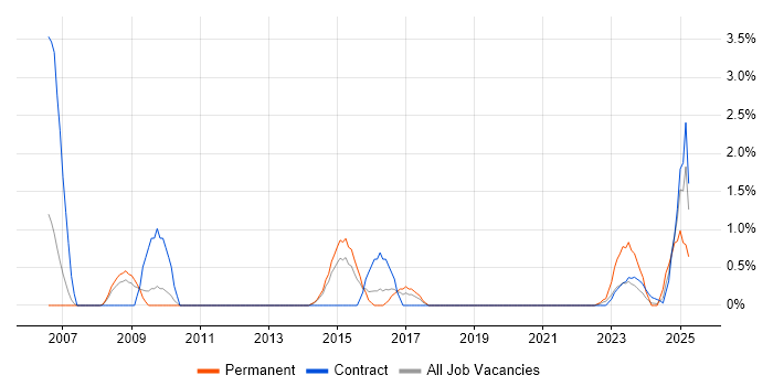 Job vacancy trend for GAP Analysis in Stevenage
