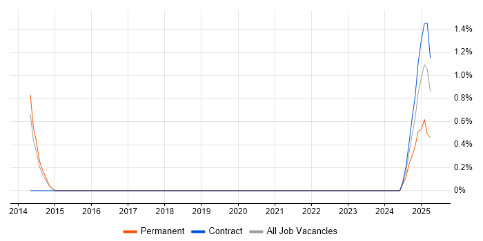 Job vacancy trend for GCIA in Stevenage