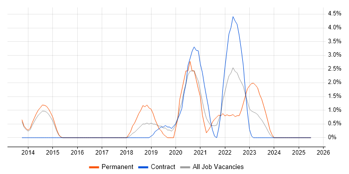 Job vacancy trend for GCP in Stevenage Job vacancy trend for GCP in Stevenage