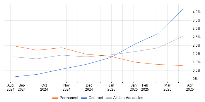 Job vacancy trend for Generative AI in Stevenage