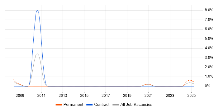 Job vacancy trend for Geospatial Data in Stevenage