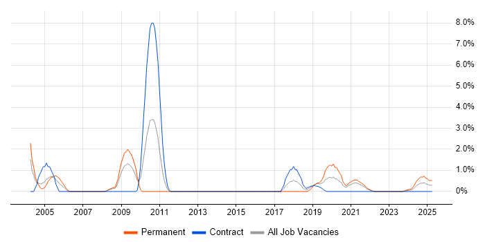 Job vacancy trend for GIS in Stevenage