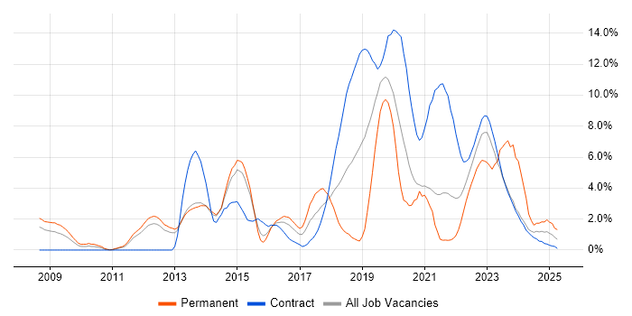 Job vacancy trend for Git in Stevenage Job vacancy trend for Git in Stevenage
