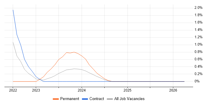 GitHub Actions job vacancy trend in Stevenage