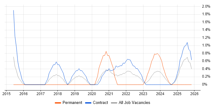 GitHub job vacancy trend in Stevenage