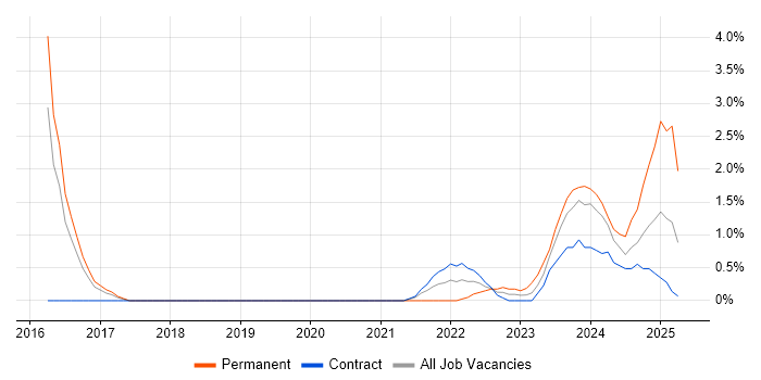 Job vacancy trend for GitLab in Stevenage Job vacancy trend for GitLab in Stevenage