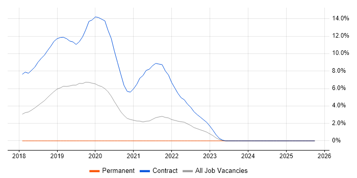 GLSL job vacancy trend in Stevenage
