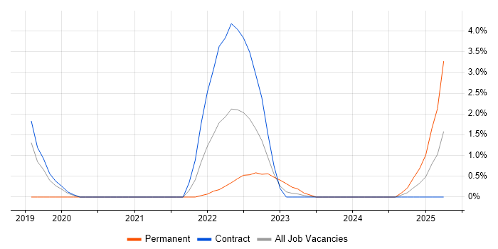 Job vacancy trend for Go in Stevenage