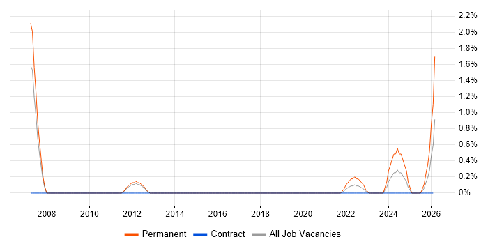 Google Ads job vacancy trend in Stevenage