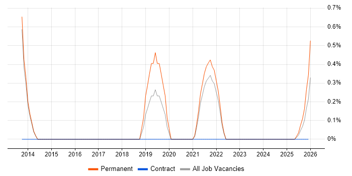 Google Sheets job vacancy trend in Stevenage