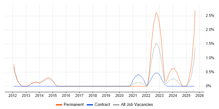 Job vacancy trend for Google Workspace in Stevenage