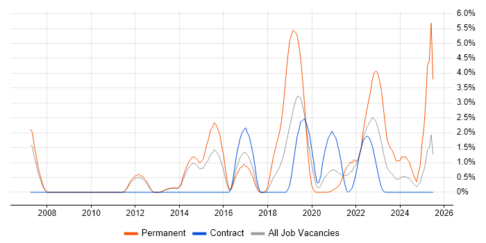 Job vacancy trend for Google in Stevenage