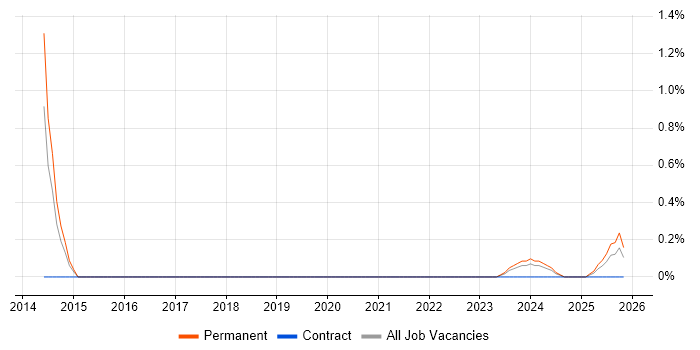 Graduate Design Engineer job vacancy trend in Stevenage