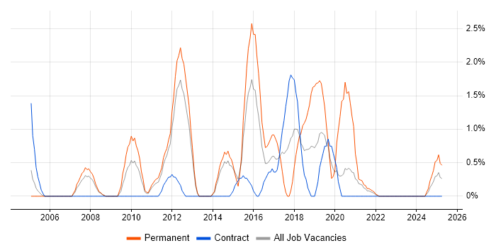 Job vacancy trend for Greenfield Project in Stevenage