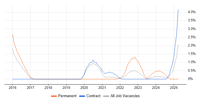 Job vacancy trend for Hadoop in Stevenage Job vacancy trend for Hadoop in Stevenage