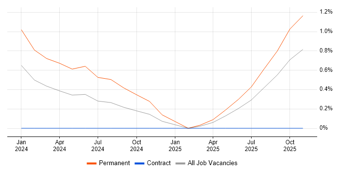 Hardware Architect job vacancy trend in Stevenage