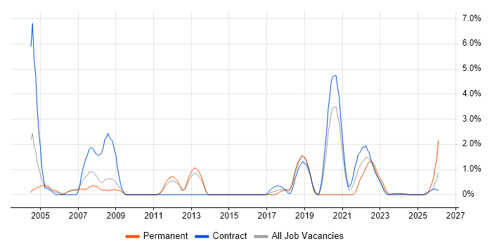 Hardware Engineer job vacancy trend in Stevenage