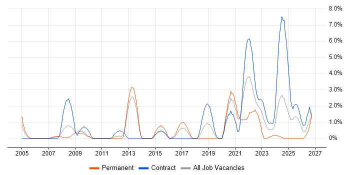 Hardware-in-the-Loop job vacancy trend in Stevenage