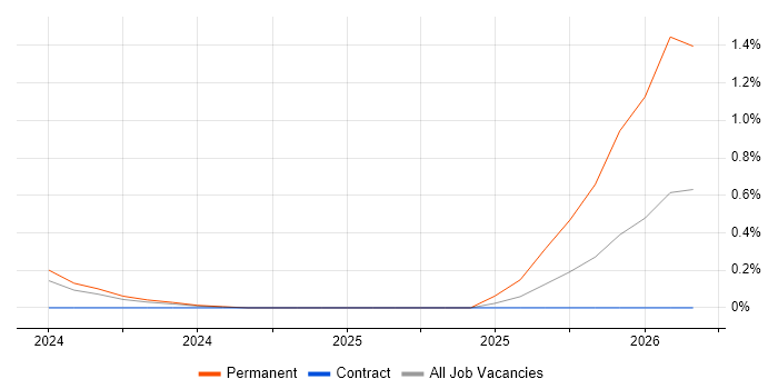 Hardware Test Engineer job vacancy trend in Stevenage