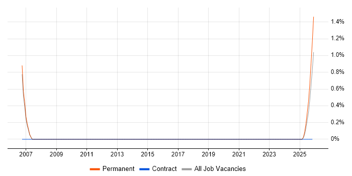 Head of Design job vacancy trend in Stevenage