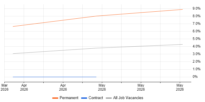 Head of DevOps job vacancy trend in Stevenage