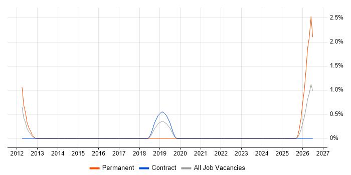 Head of Infrastructure job vacancy trend in Stevenage