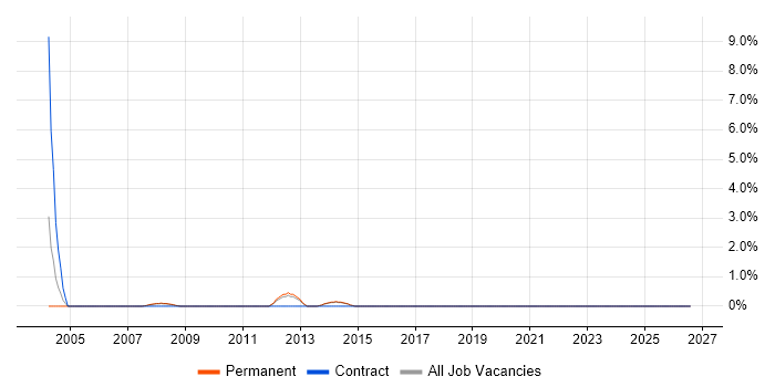 Head of Support job vacancy trend in Stevenage