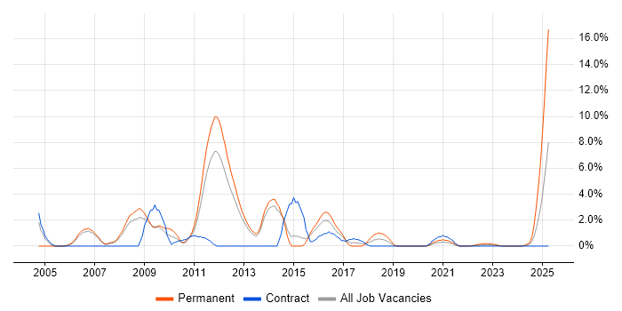 Job vacancy trend for High Availability in Stevenage Job vacancy trend for High Availability in Stevenage