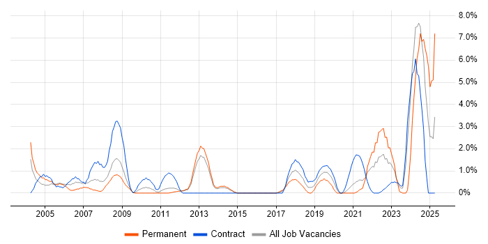 Job vacancy trend for HNC in Stevenage