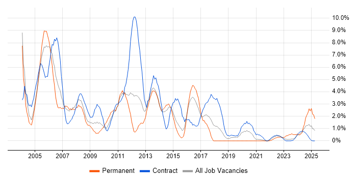 Job vacancy trend for HP in Stevenage