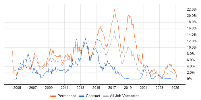 Job vacancy trend for HTML in Stevenage Job vacancy trend for HTML in Stevenage