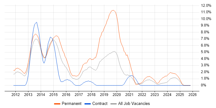HTML5 job vacancy trend in Stevenage