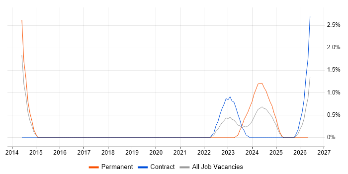 HTTPS job vacancy trend in Stevenage