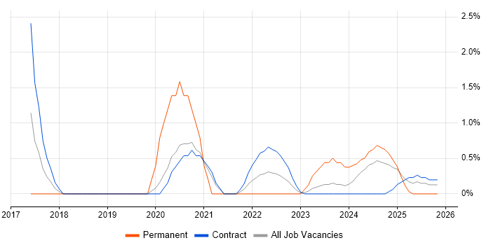 Hybrid Cloud job vacancy trend in Stevenage