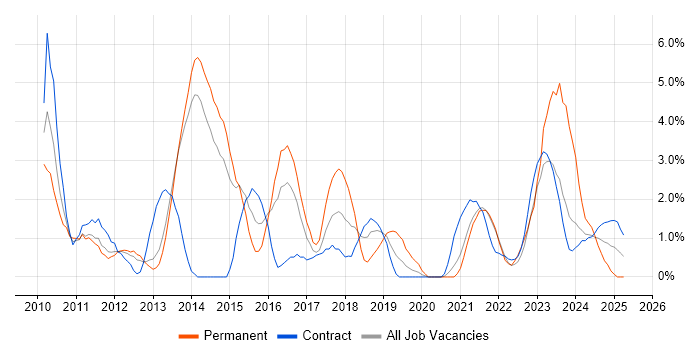 Job vacancy trend for Hyper-V in Stevenage Job vacancy trend for Hyper-V in Stevenage