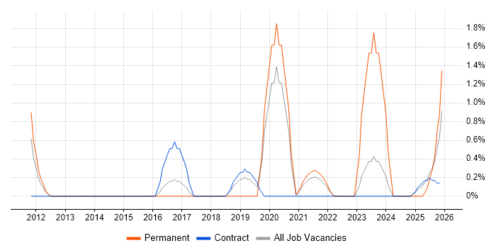 IaaS job vacancy trend in Stevenage