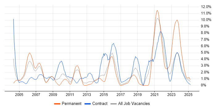 Job vacancy trend for IBM in Stevenage