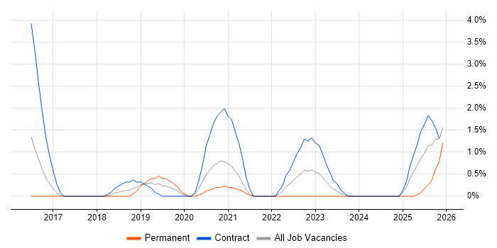 Identity Access Management job vacancy trend in Stevenage