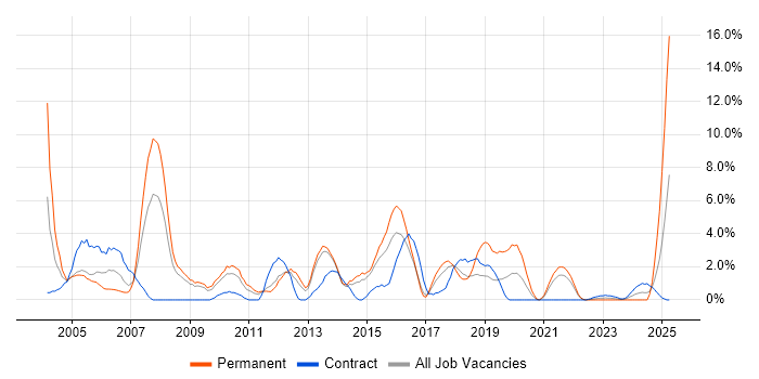 Job vacancy trend for IIS in Stevenage Job vacancy trend for IIS in Stevenage