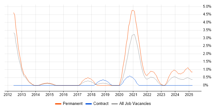 Job vacancy trend for Image Processing in Stevenage