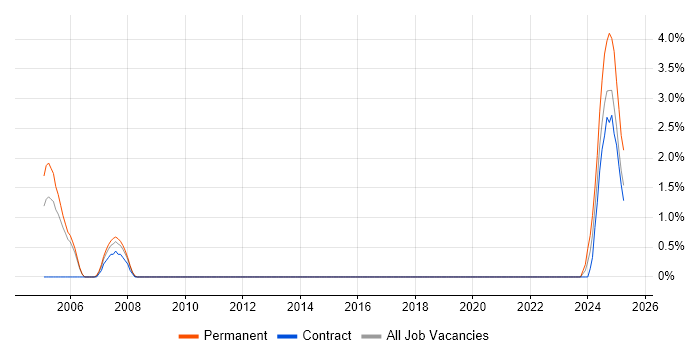 Job vacancy trend for IMAP in Stevenage