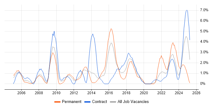 Job vacancy trend for Incident Management in Stevenage Job vacancy trend for Incident Management in Stevenage