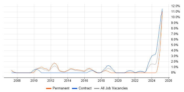 Job vacancy trend for Incident Response in Stevenage Job vacancy trend for Incident Response in Stevenage