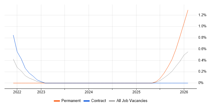 Indirect Procurement job vacancy trend in Stevenage